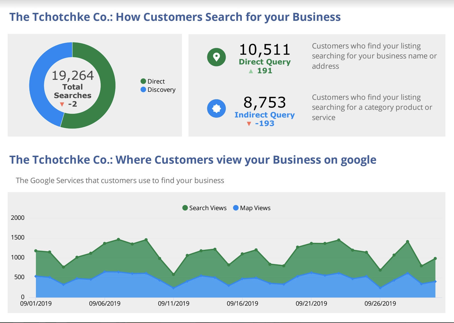 Five Marketing Dashboard Examples